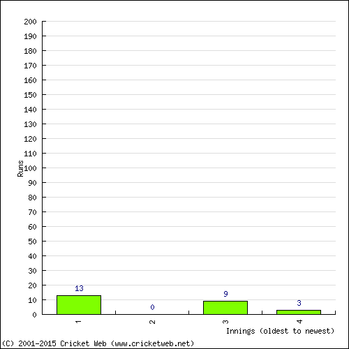 Batting Recent Scores