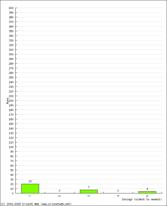 Batting Performance Innings by Innings - Away