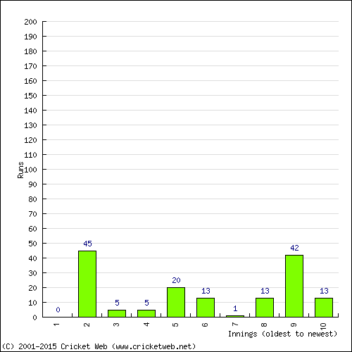 Batting Recent Scores