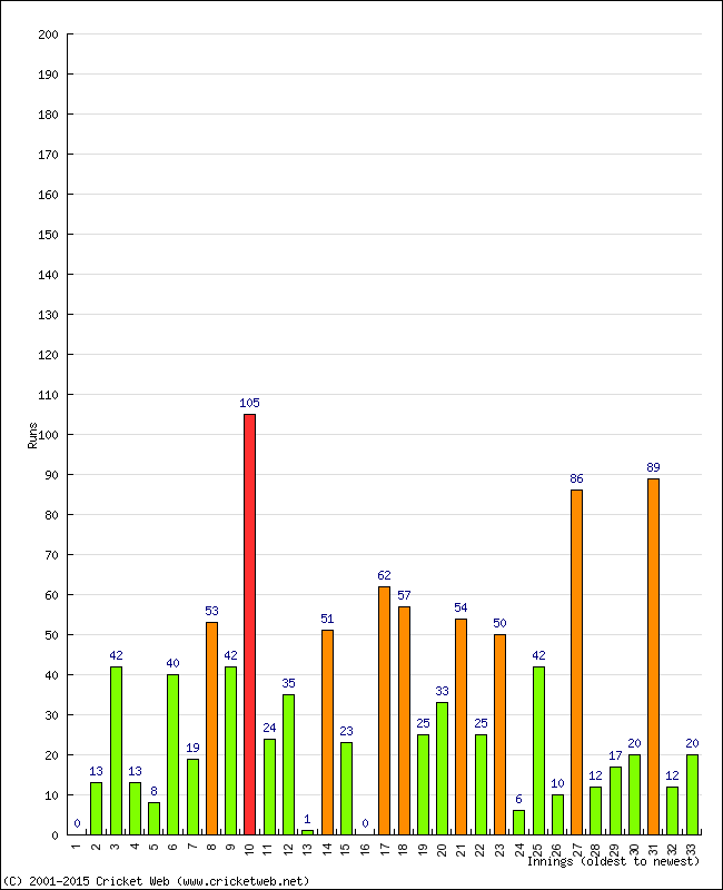 Batting Performance Innings by Innings - Away