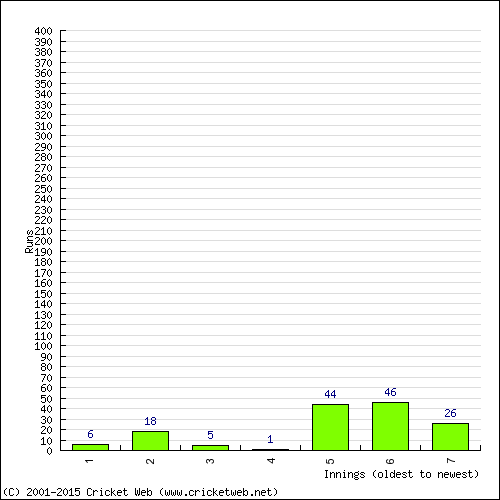 Batting Recent Scores