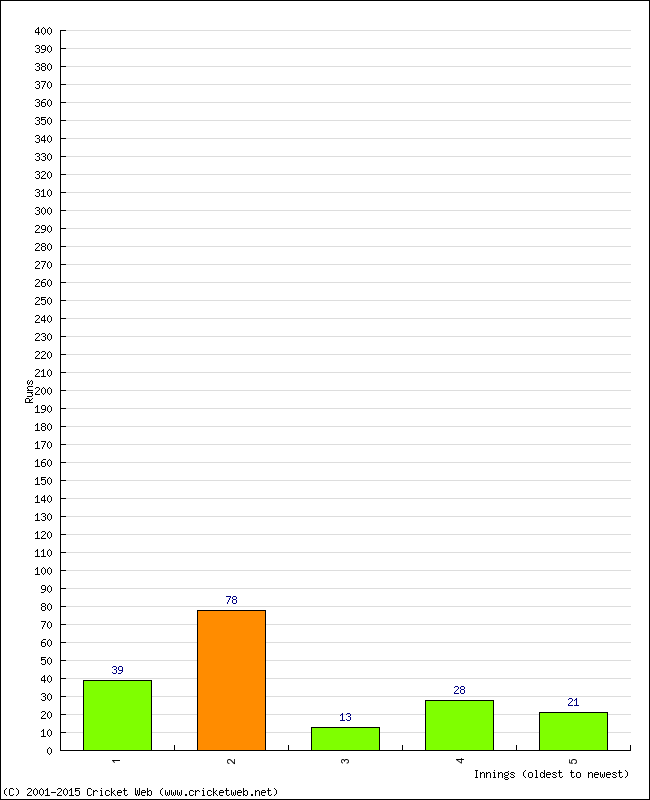 Batting Performance Innings by Innings - Home