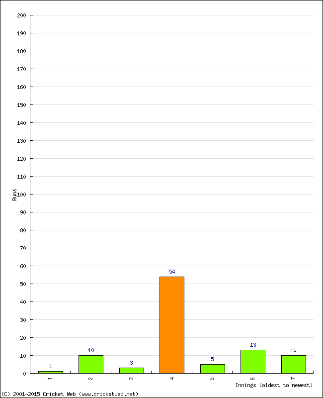 Batting Performance Innings by Innings