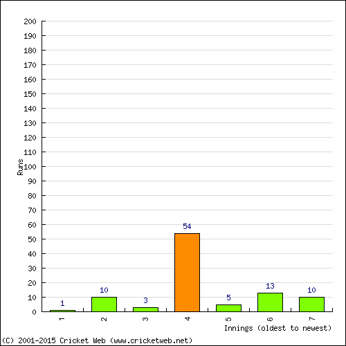 Batting Recent Scores