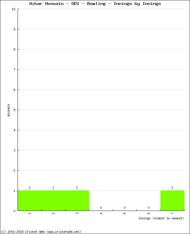 Bowling Performance Innings by Innings