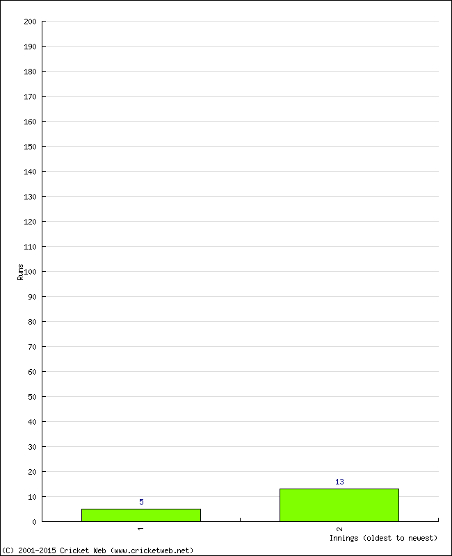 Batting Performance Innings by Innings - Away