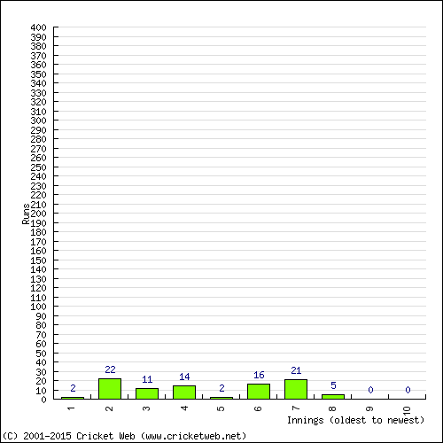 Batting Recent Scores