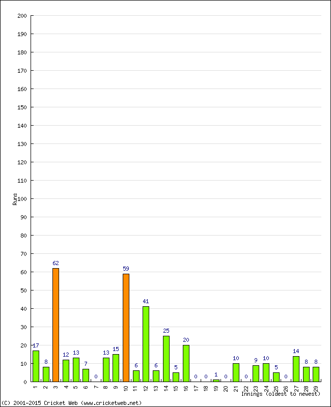 Batting Performance Innings by Innings