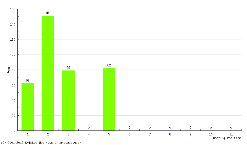 Runs by Batting Position