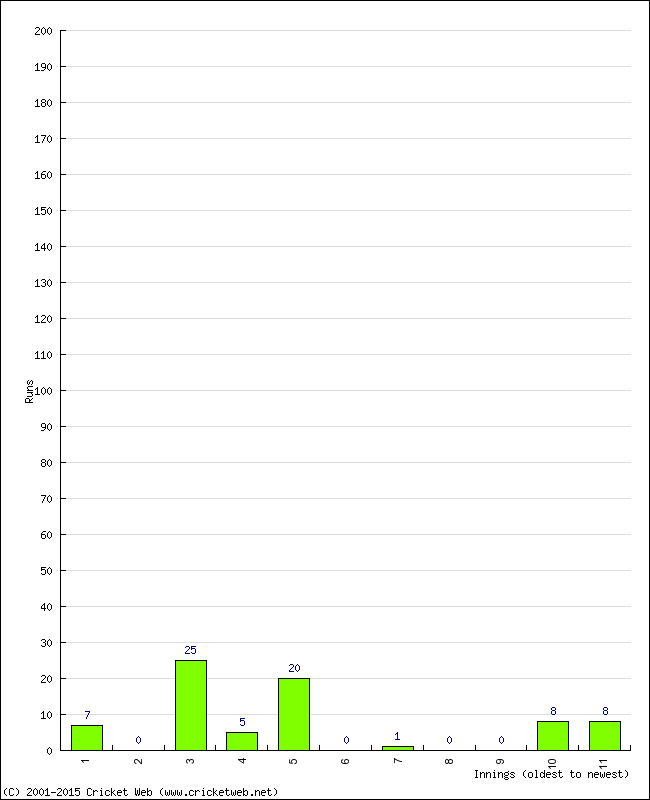 Batting Performance Innings by Innings - Away