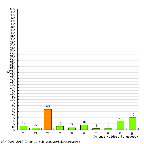 Batting Recent Scores