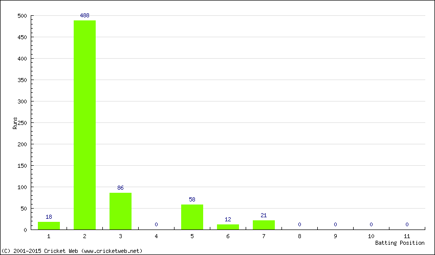 Runs by Batting Position