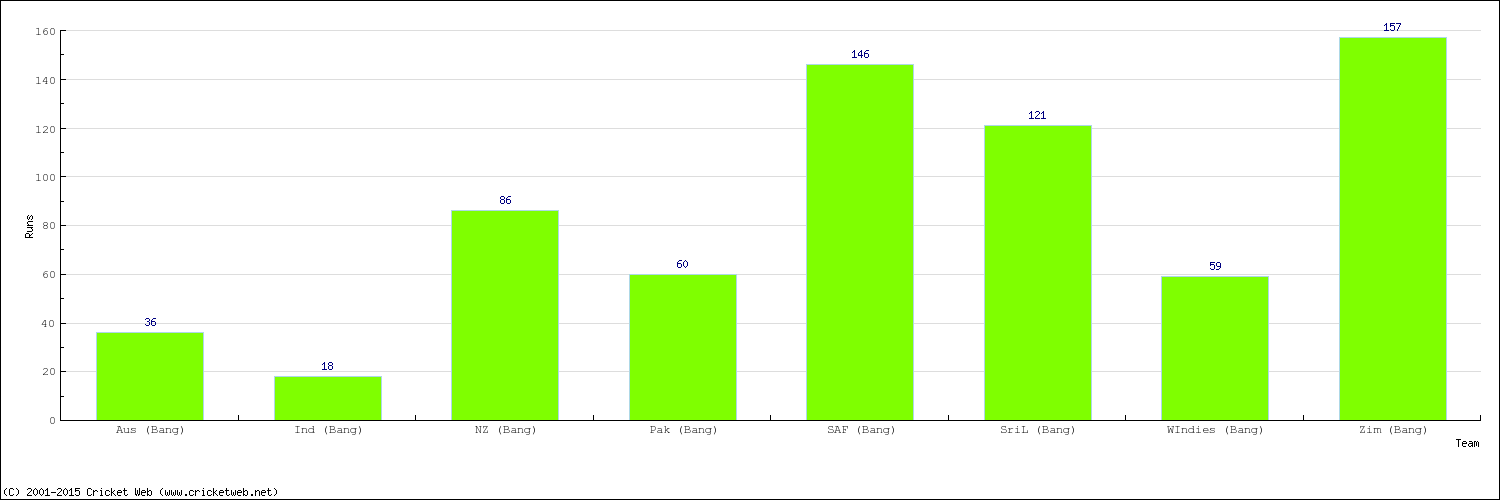 Runs by Country