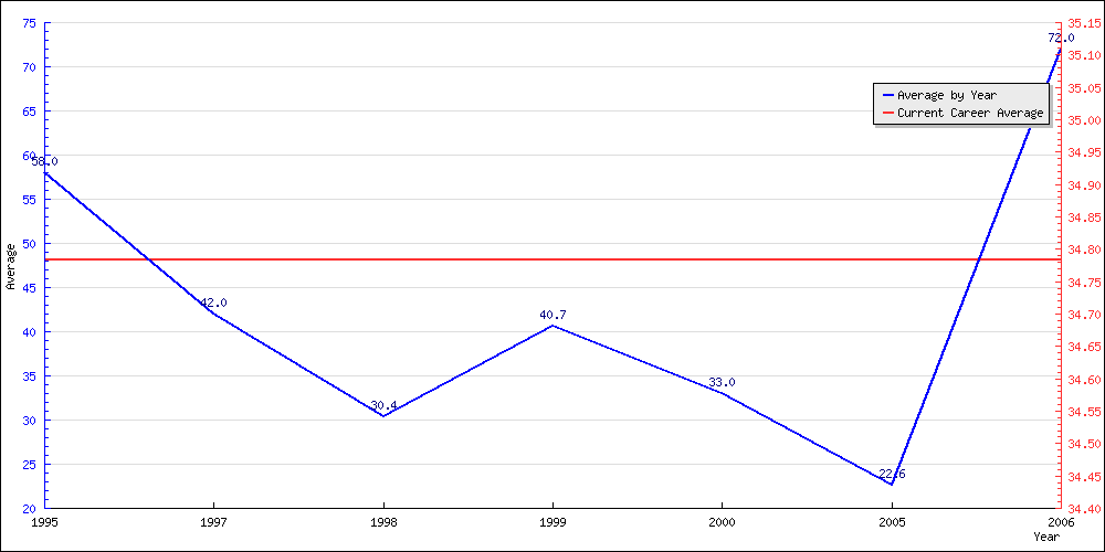 Bowling Average by Year