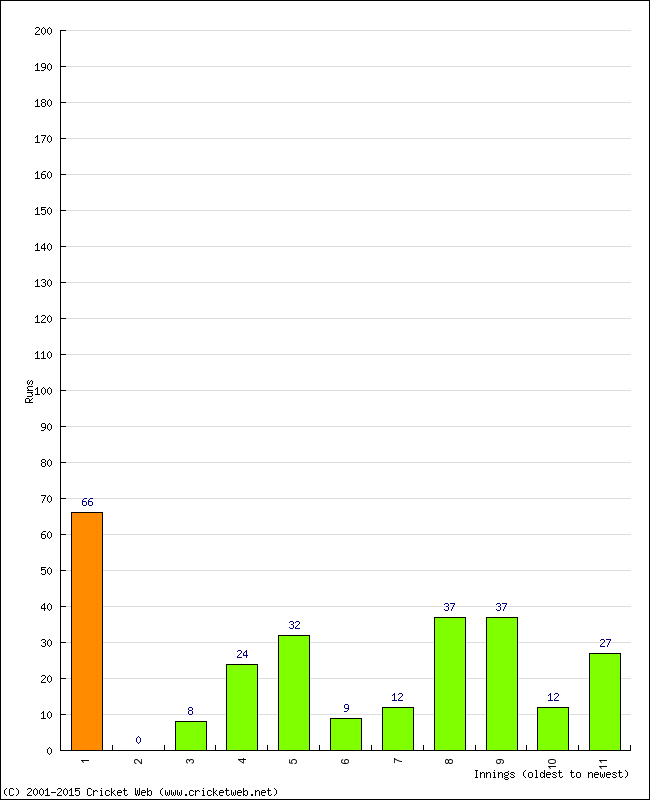 Batting Performance Innings by Innings