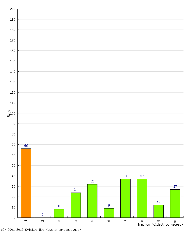 Batting Performance Innings by Innings - Home