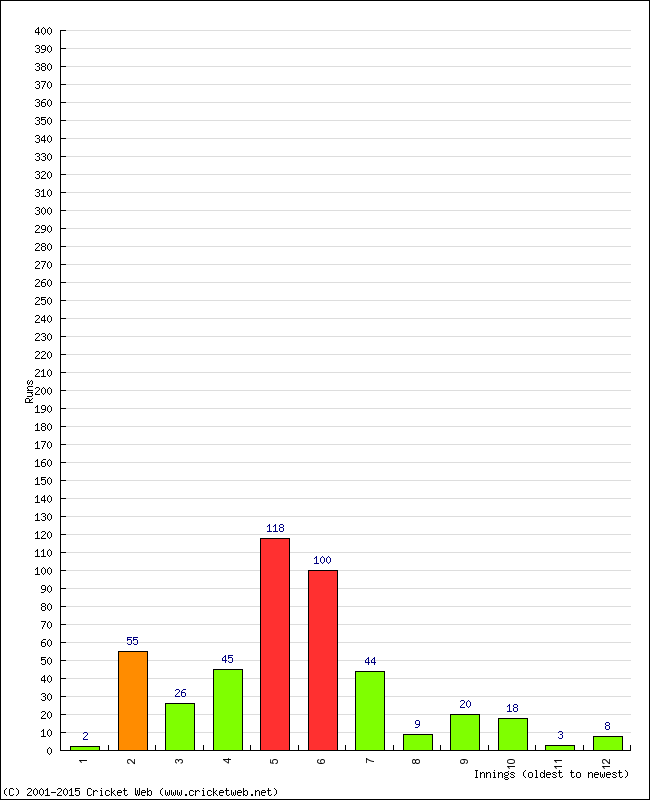 Batting Performance Innings by Innings - Home