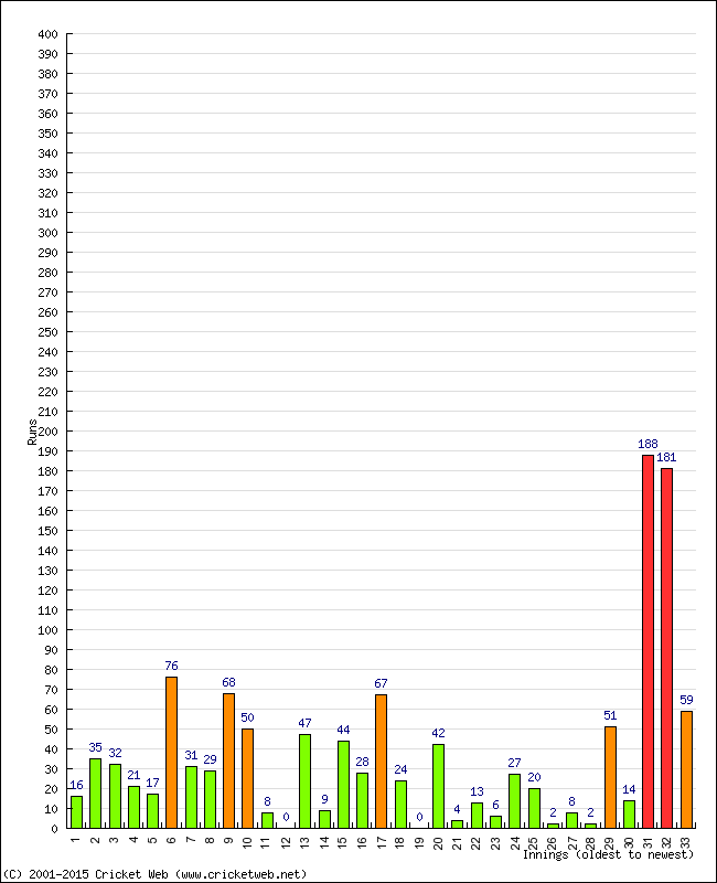 Batting Performance Innings by Innings - Away