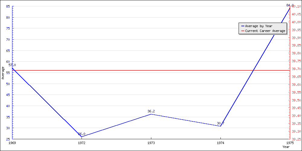 Batting Average by Year