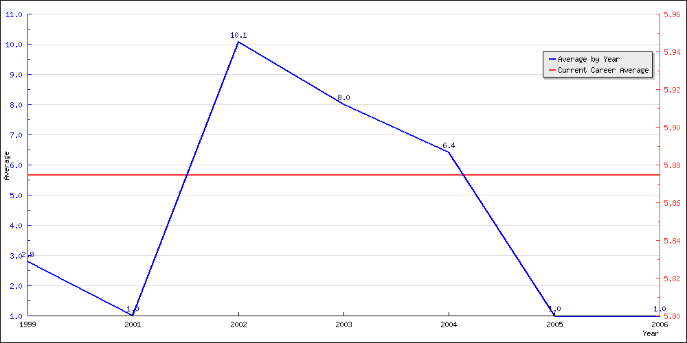 Batting Average by Year