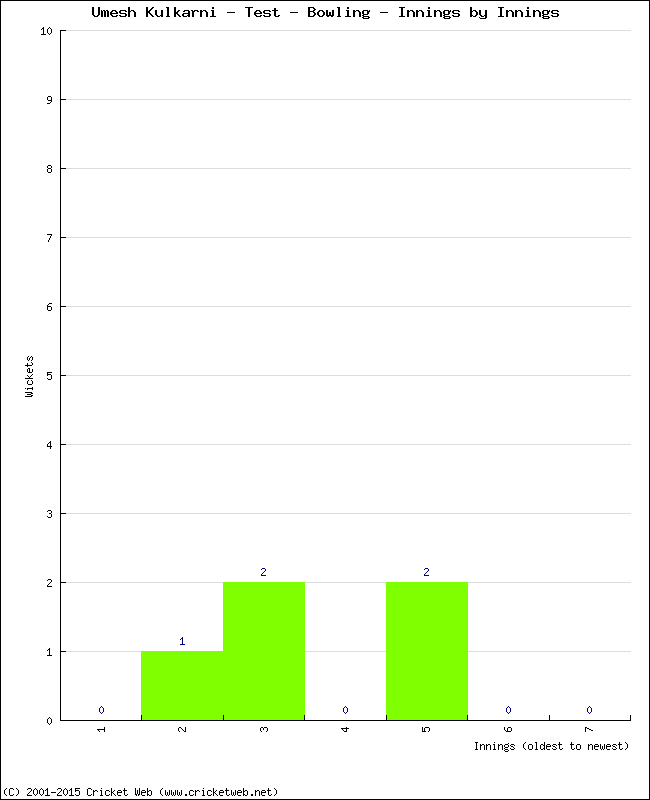 Bowling Performance Innings by Innings