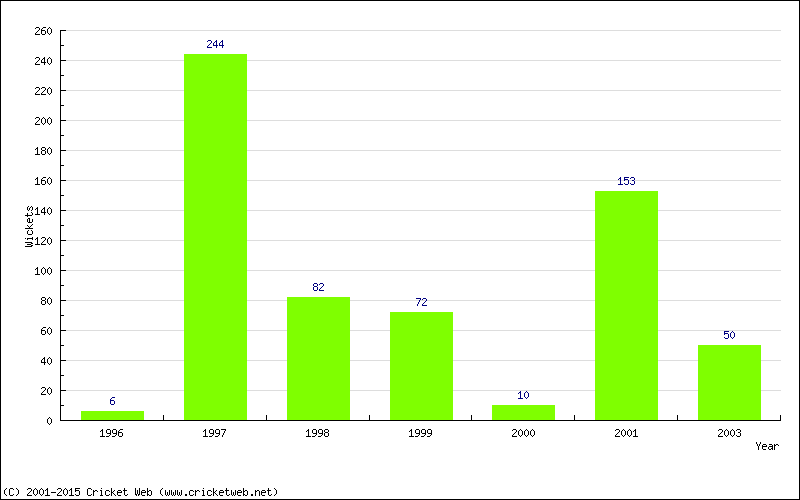 Runs by Year