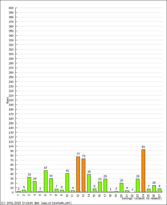 Batting Performance Innings by Innings