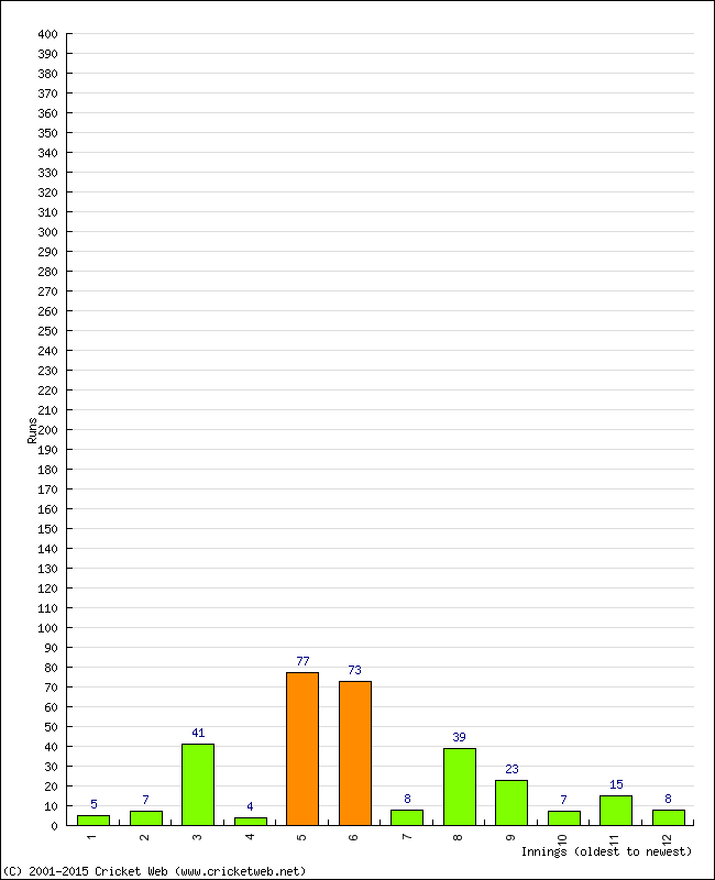 Batting Performance Innings by Innings - Home