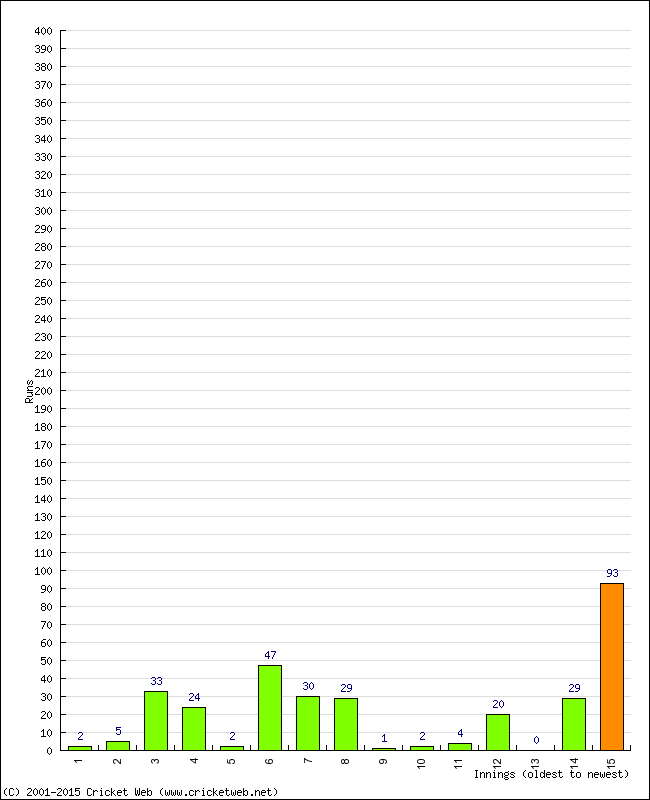 Batting Performance Innings by Innings - Away