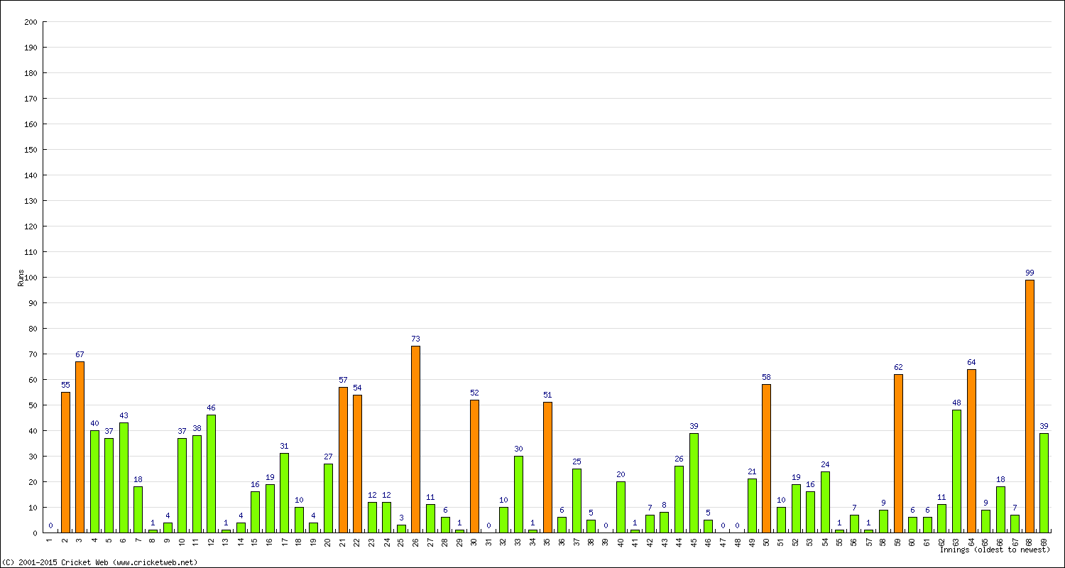 Batting Performance Innings by Innings