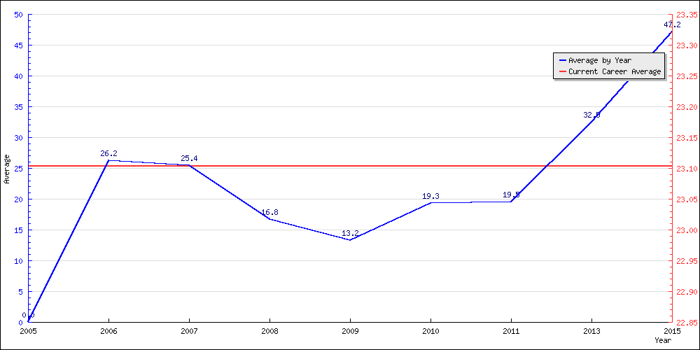 Batting Average by Year