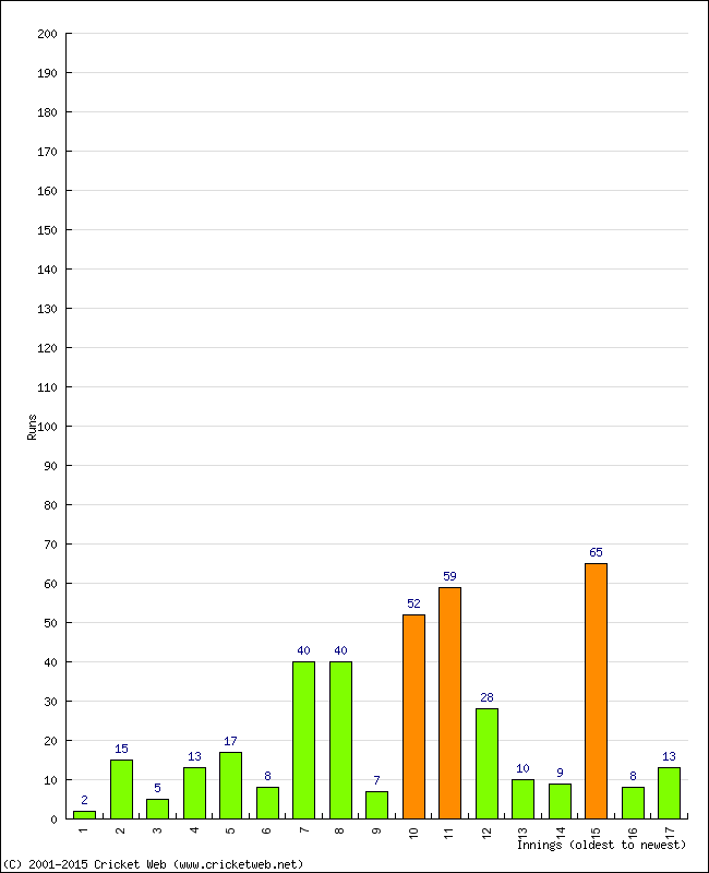 Batting Performance Innings by Innings