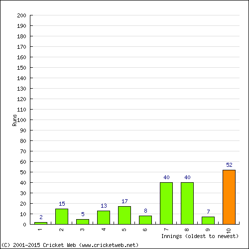 Batting Recent Scores