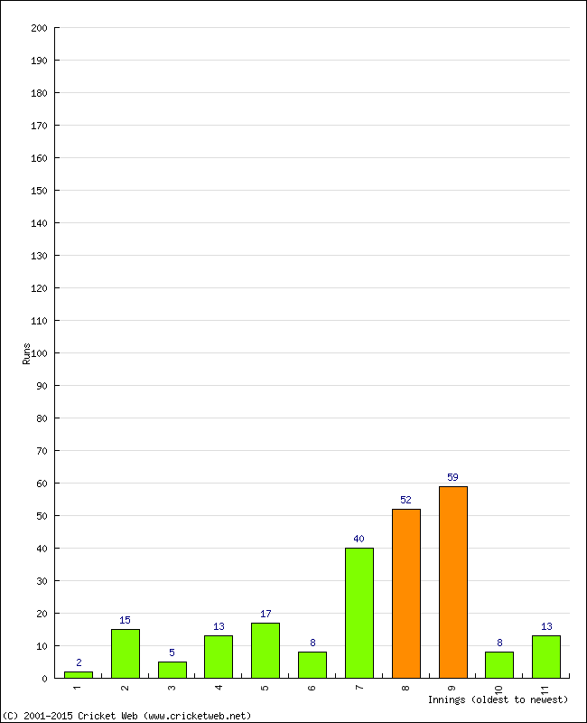 Batting Performance Innings by Innings - Away