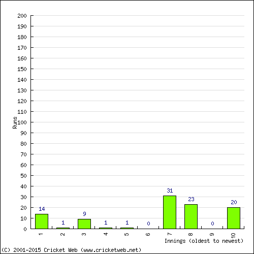 Batting Recent Scores