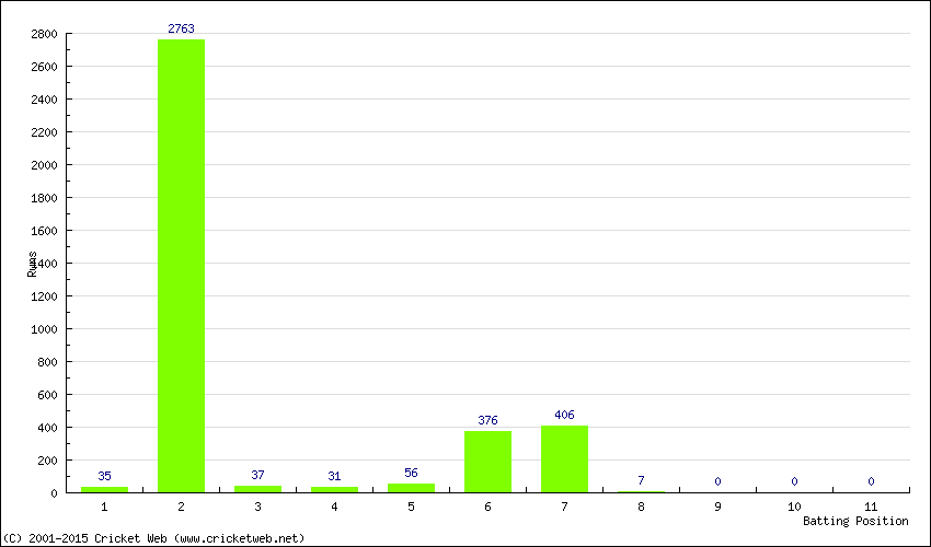 Runs by Batting Position