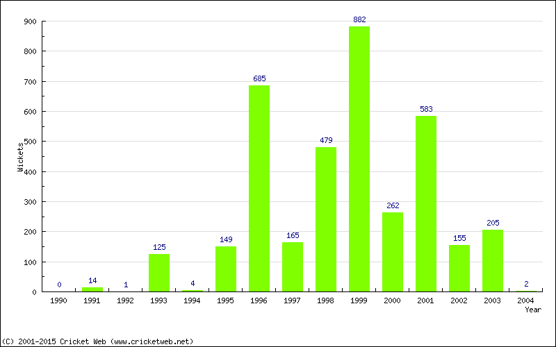 Runs by Year