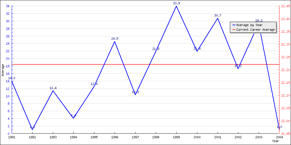 Batting Average by Year