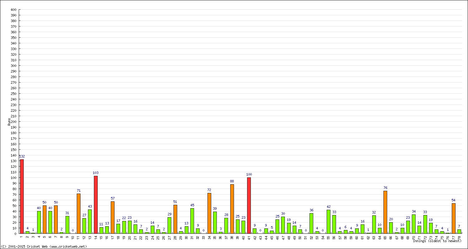 Batting Performance Innings by Innings