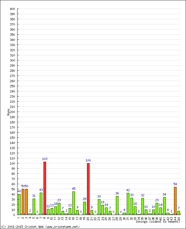 Batting Performance Innings by Innings - Away