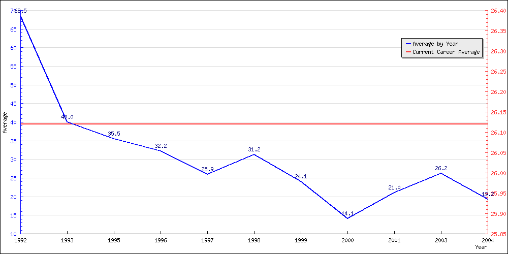 Batting Average by Year