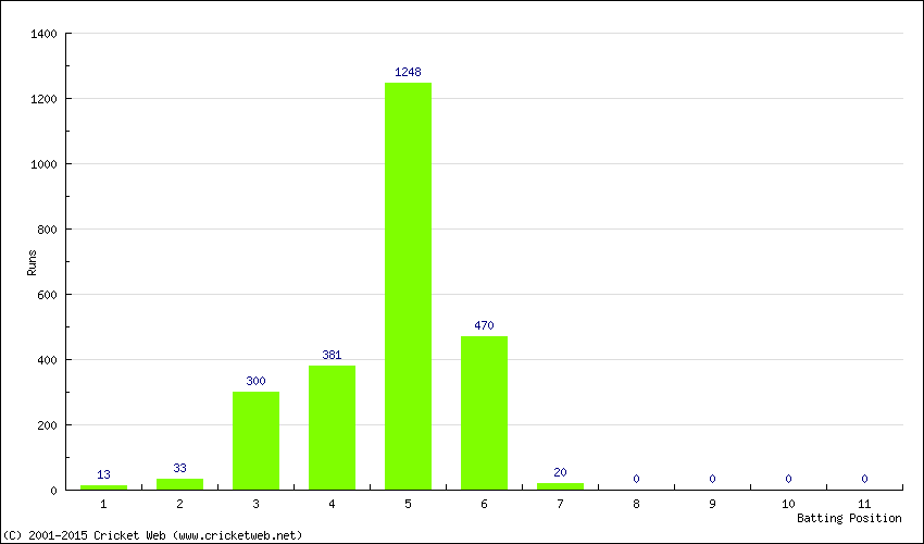 Runs by Batting Position