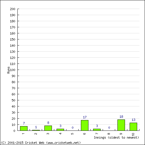 Batting Recent Scores