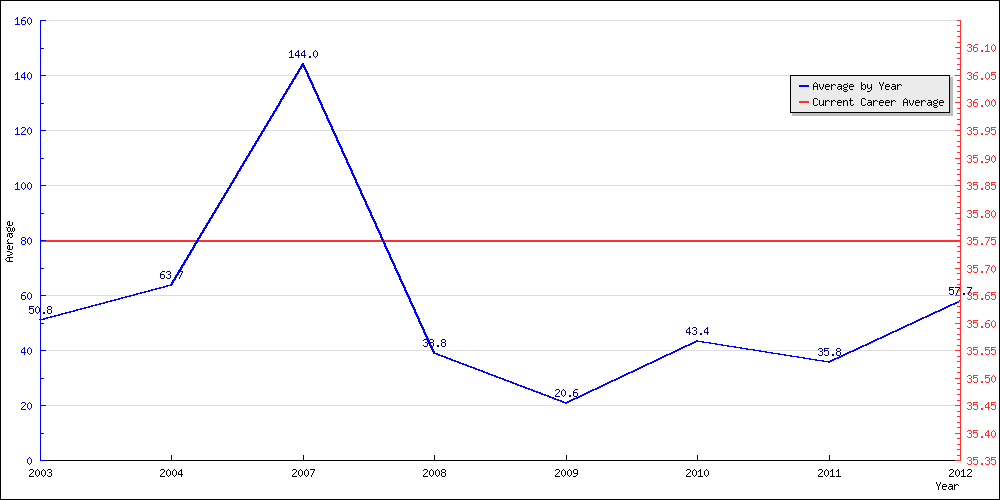 Bowling Average by Year