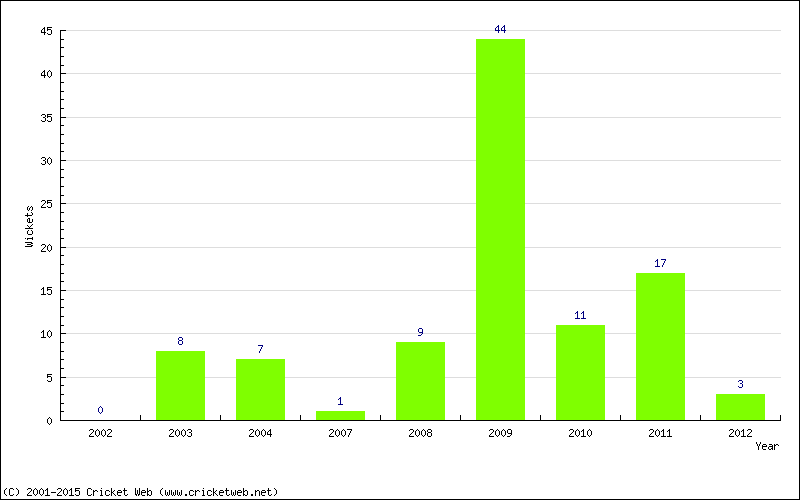 Wickets by Year