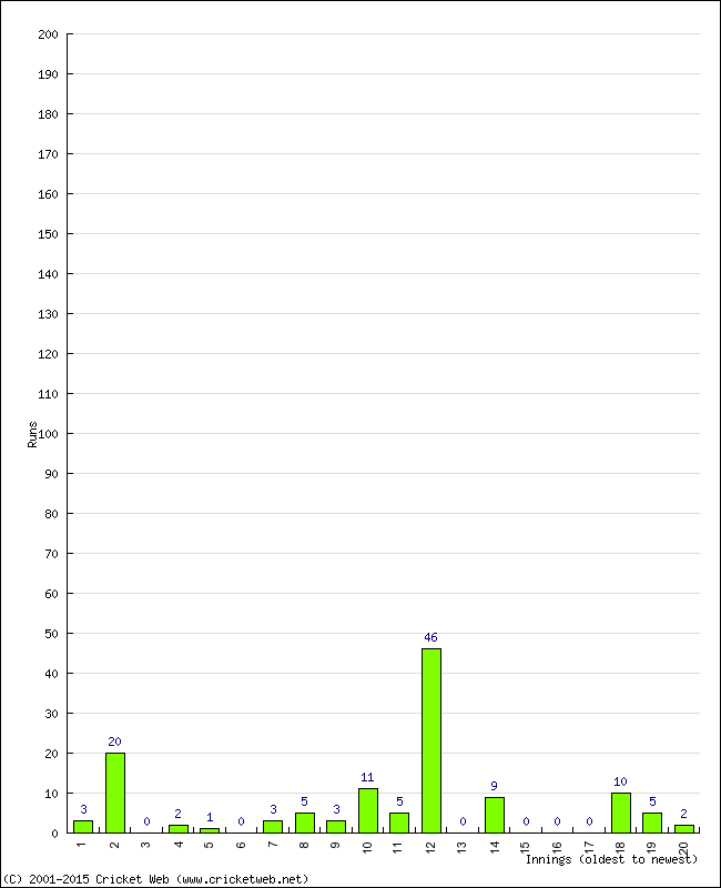 Batting Performance Innings by Innings - Home