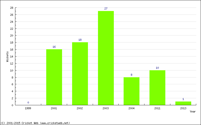 Wickets by Year