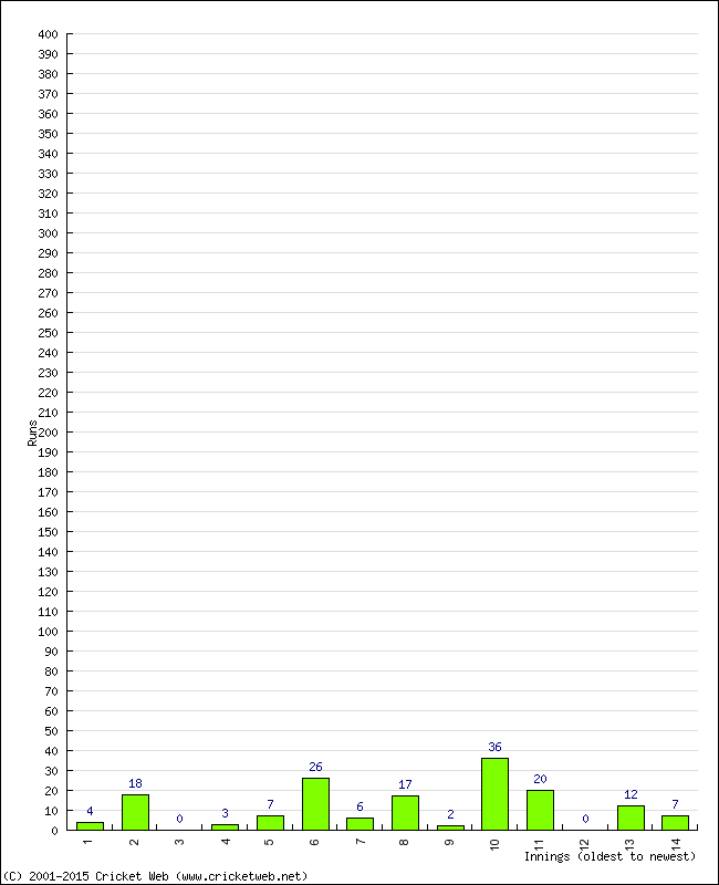 Batting Performance Innings by Innings - Away