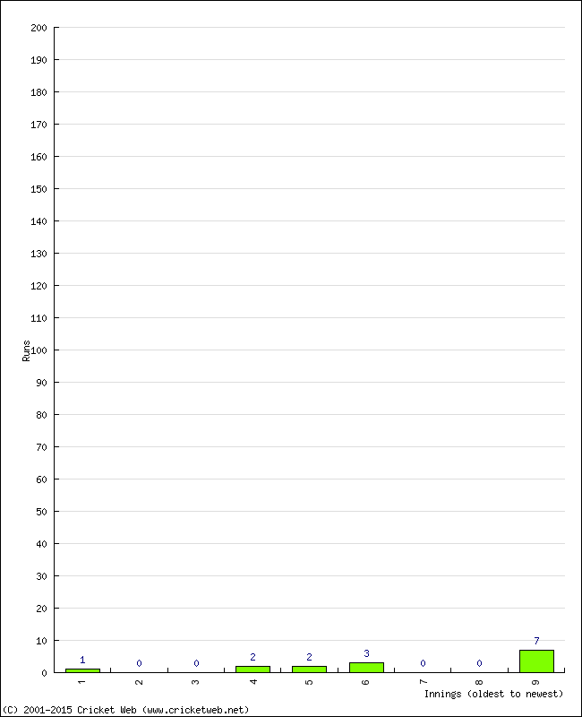 Batting Performance Innings by Innings