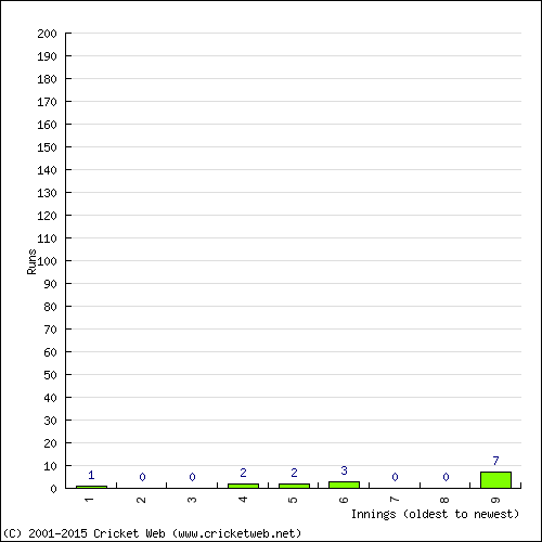 Batting Recent Scores